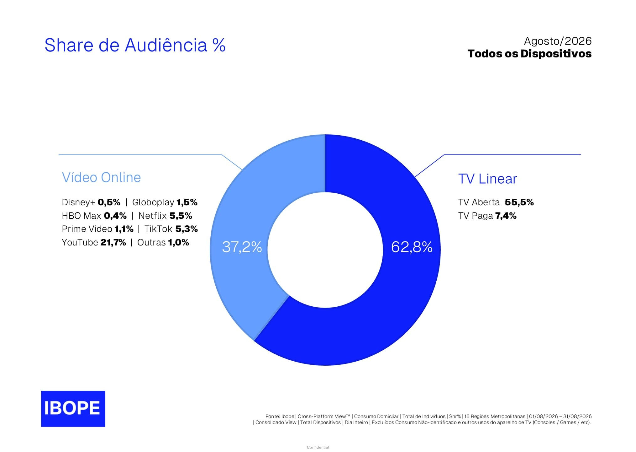 Após Copa do Mundo na CazéTV, YouTube sofre maior queda mensal de 2026