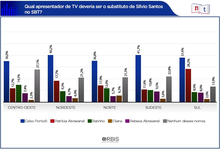 Celso Portiolli é o preferido para substituir Silvio Santos no SBT, diz pesquisa inédita