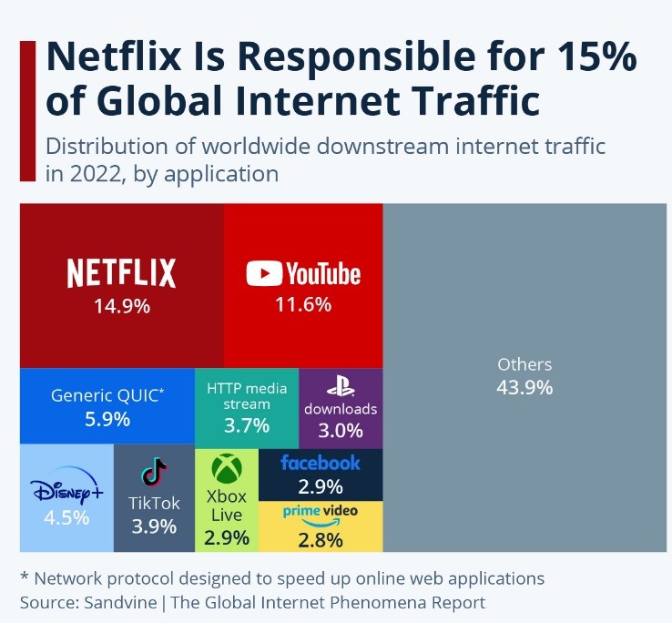 Netflix é responsável por 15% do tráfego global da internet