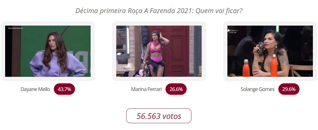 Resultado parcial votação Tá na Roça A Fazenda 2021: Dayane Mello x Marina Ferrari x Solange Gomes