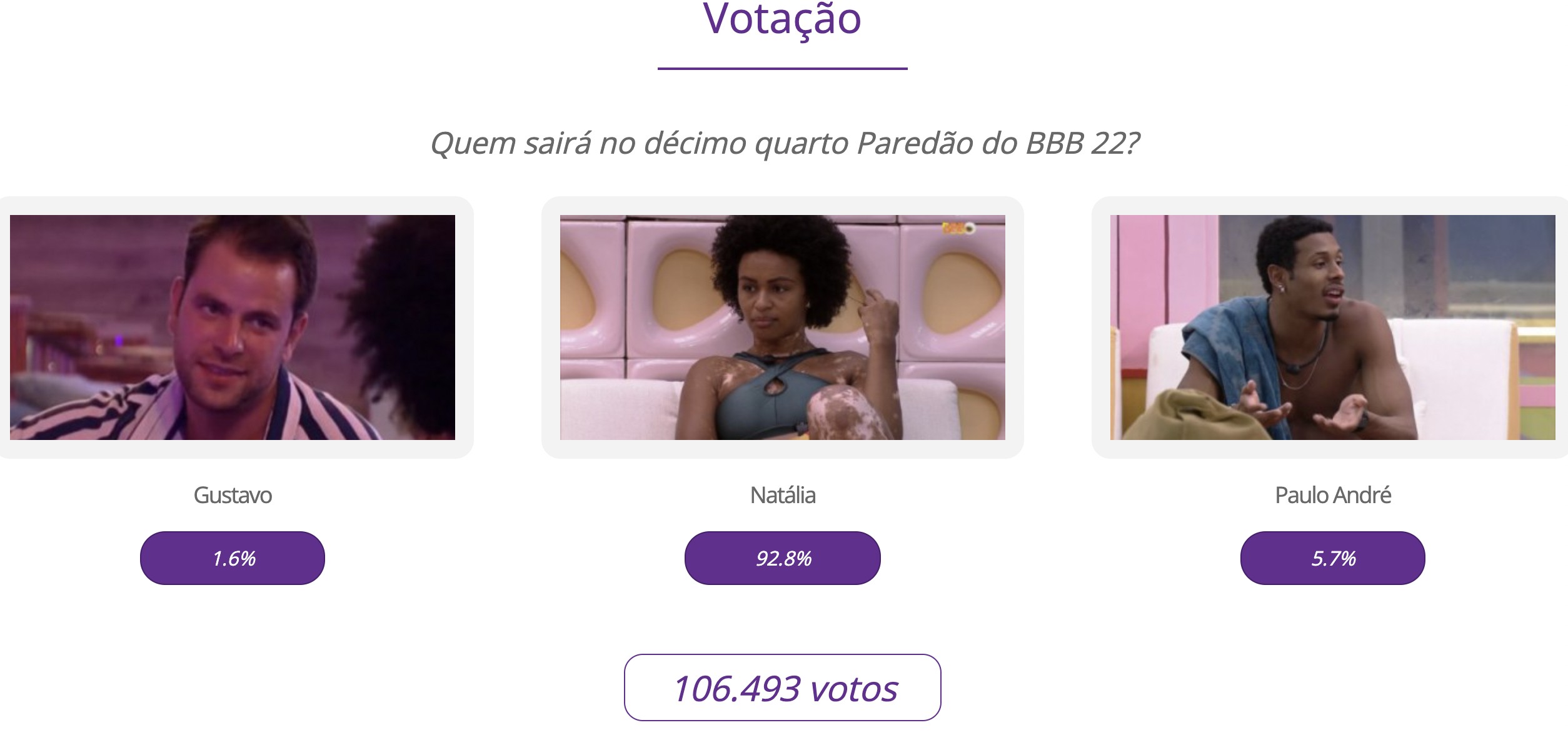 Resultado parcial votação Paredão BBB 22: Gustavo x Natália x Paulo André