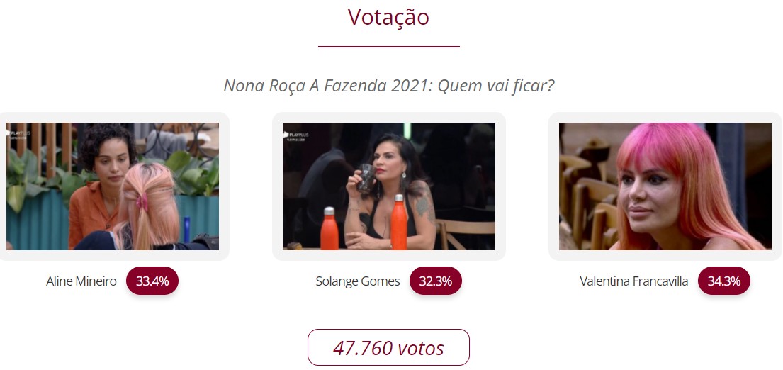 Resultado parcial votação Tá na Roça A Fazenda 2021: Aline Mineiro x Solange Gomes x Valentina Francavilla