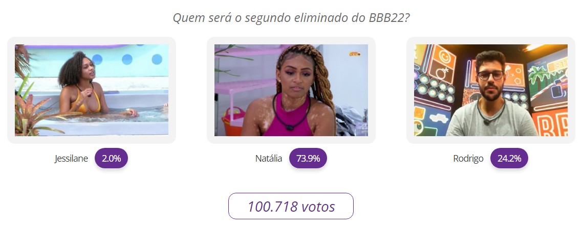 Resultado parcial votação Paredão BBB22: Jessilane x Natália x Rodrigo