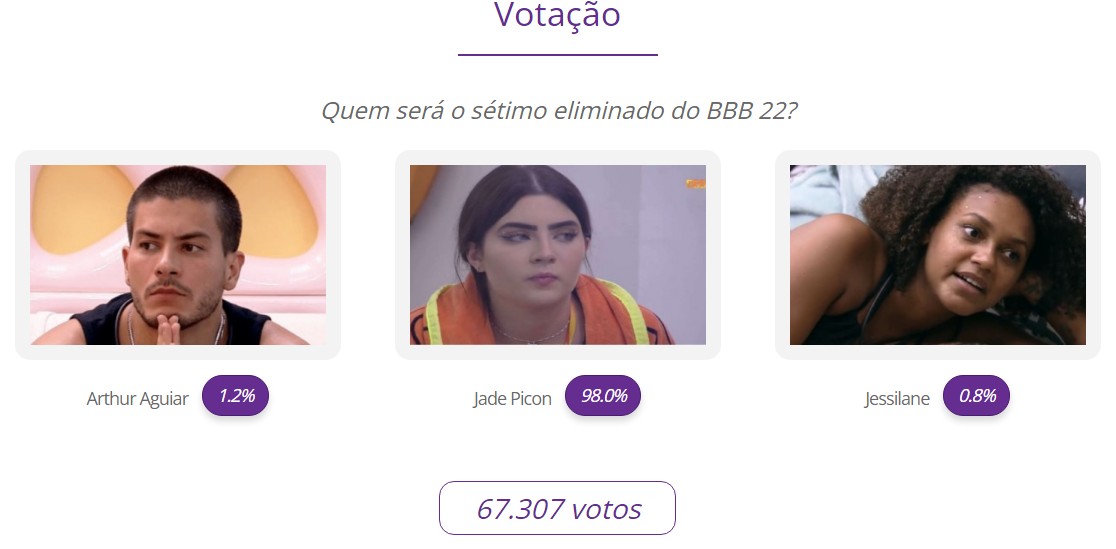 Resultado parcial votação Paredão BBB 22: Arthur Aguiar x Jade Picon x Jessilane