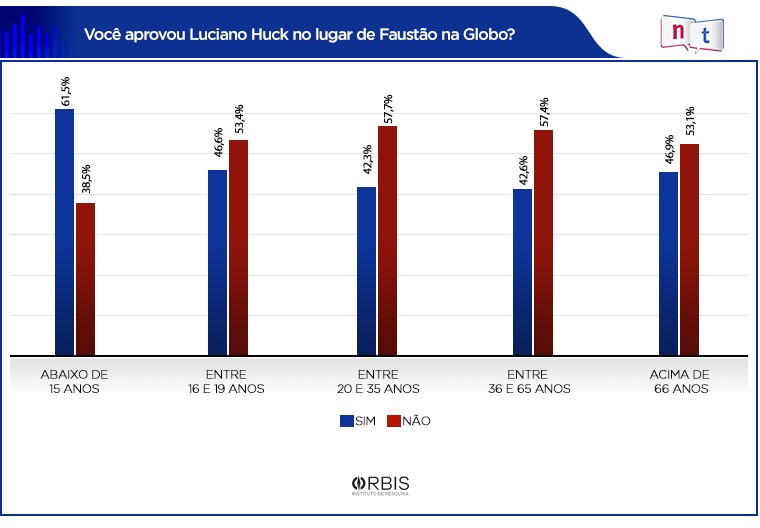 Público rejeita Luciano Huck e cita Leifert para o Domingão da Globo, aponta pesquisa inédita
