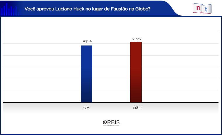 Público rejeita Luciano Huck e cita Leifert para o Domingão da Globo, aponta pesquisa inédita