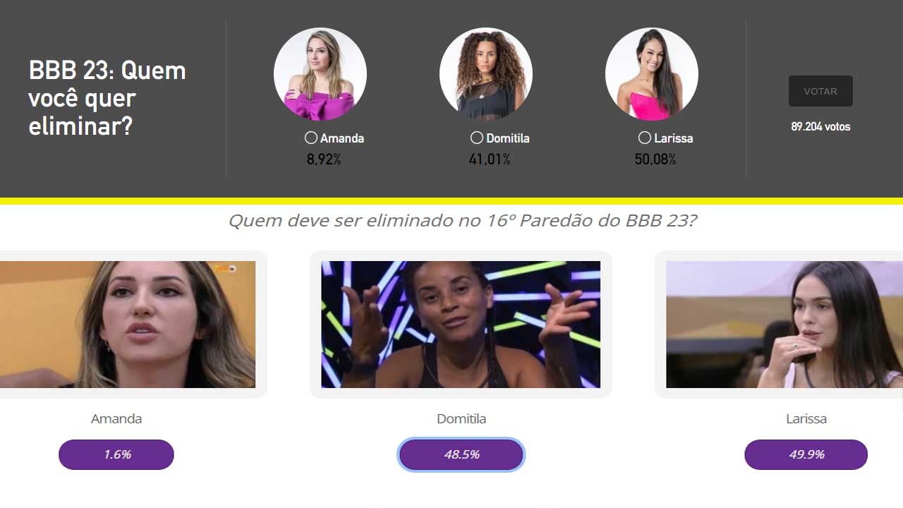 16º Paredão BBB 23: Votação atualizada do UOL expõe sister eliminada