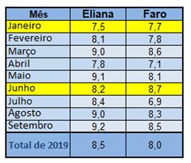 Eliana venceu 73% dos confrontos contra Rodrigo Faro em 2019
