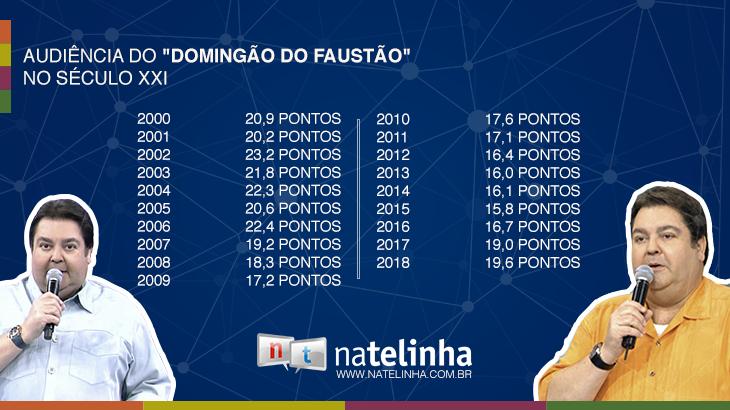 \"Domingão do Faustão\" fecha 2018 com a maior audiência da década