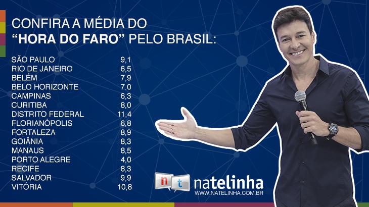 \"Hora do Faro\" começa 2019 entre as maiores audiências da Record TV no Brasil