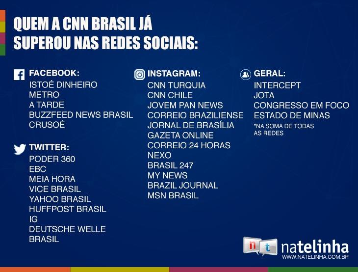 Bem antes de entrar no ar, CNN Brasil já supera concorrentes nas redes sociais