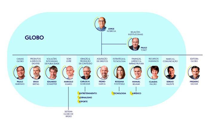 Megafusão da Globo: nova estrutura da empresa é divulgada