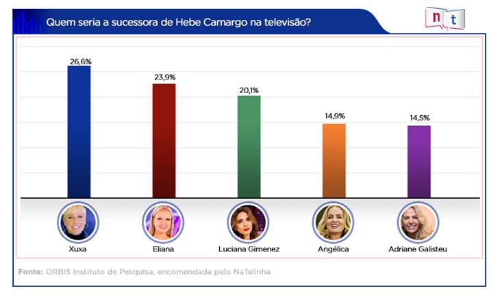 Xuxa é a sucessora de Hebe Camargo na TV, aponta pesquisa inédita