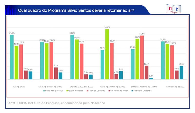 Pesquisa inédita aponta qual quadro de Silvio Santos o público gostaria de volta no SBT