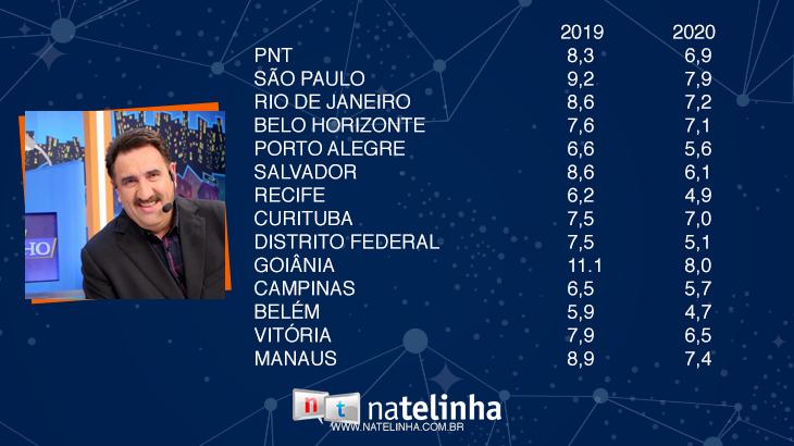 Reprises de Ratinho minguam Ibope do SBT em 2020