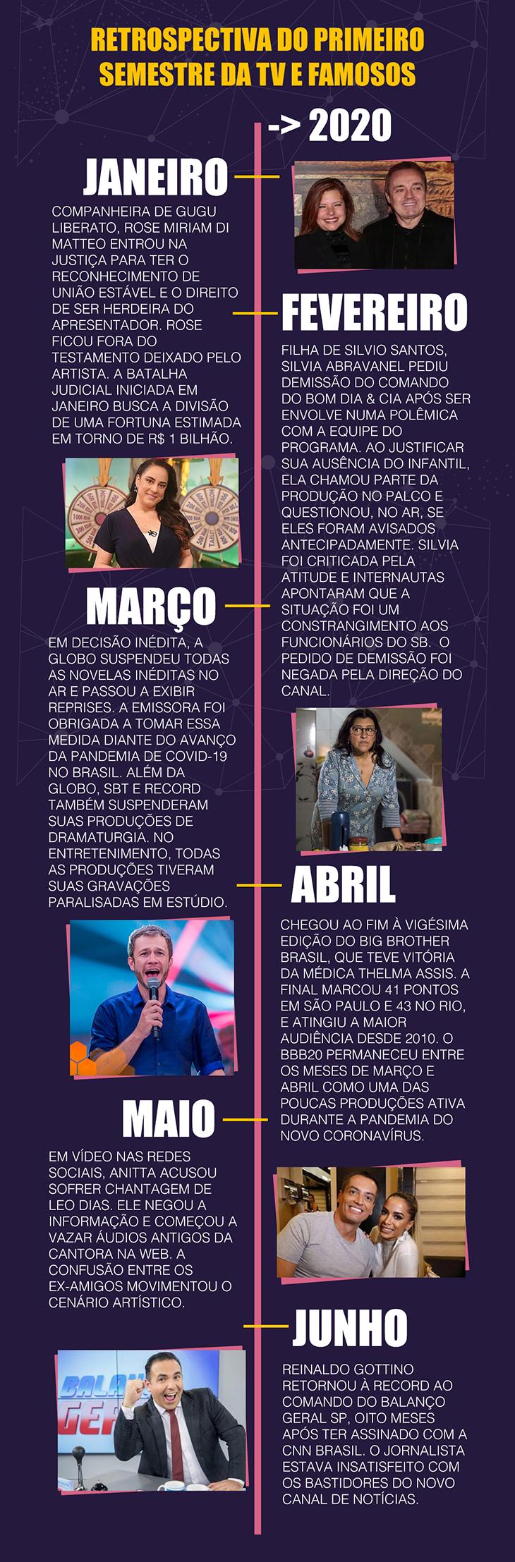 De decisão inédita na Globo a treta de Anitta e Leo Dias: A retrospectiva do 1º semestre de 2020
