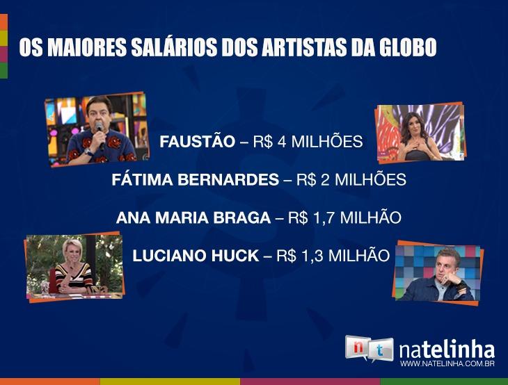Após Bonner, Globo cortará salários milionários de Faustão, Huck, Ana Maria e Fátima