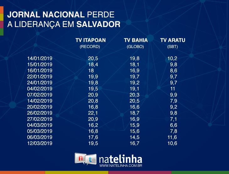 \"Jornal Nacional\" já perdeu a liderança 16 vezes neste ano para a Record em Salvador